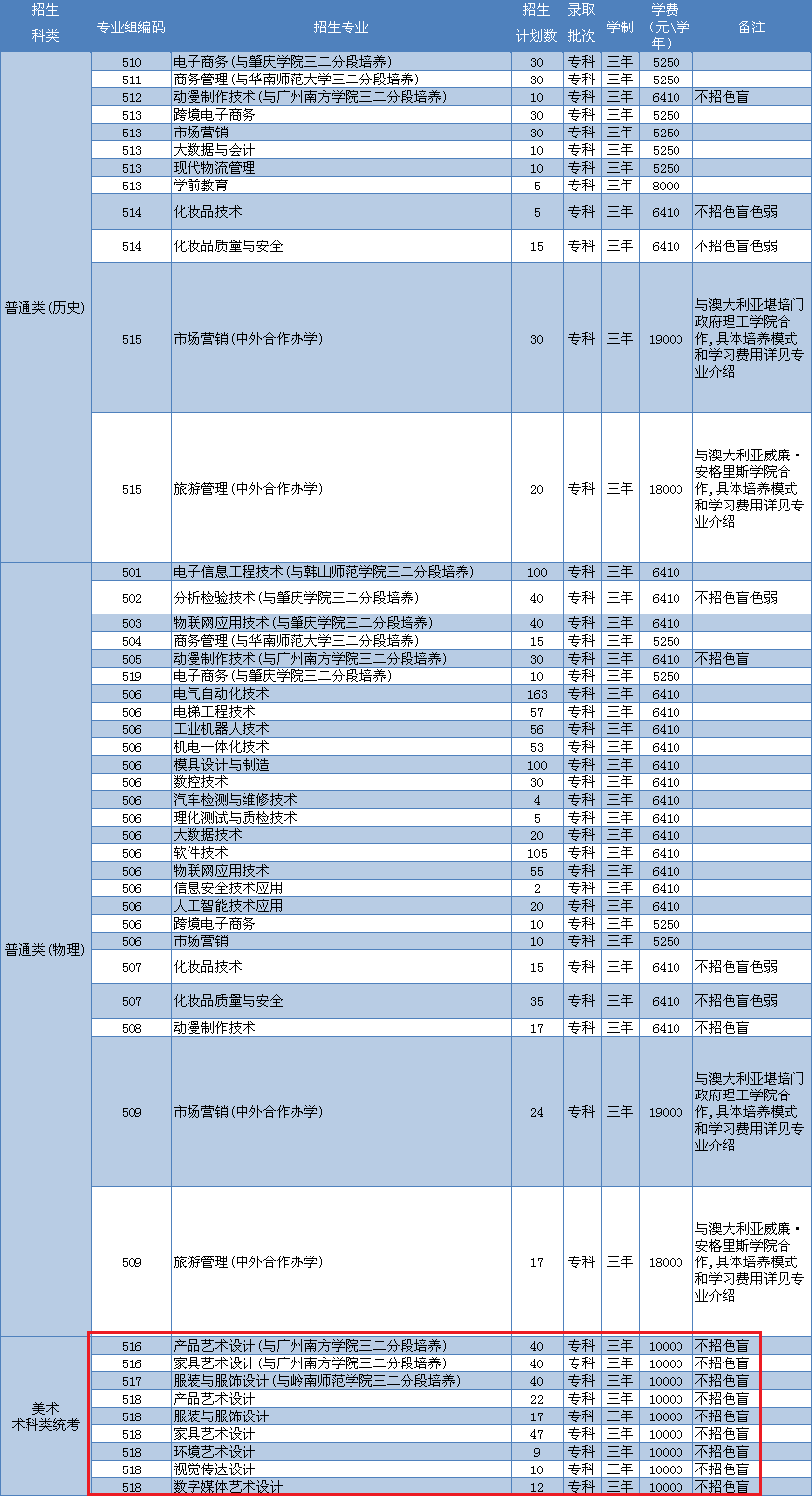 2021年中山职业技术学院艺术类招生计划