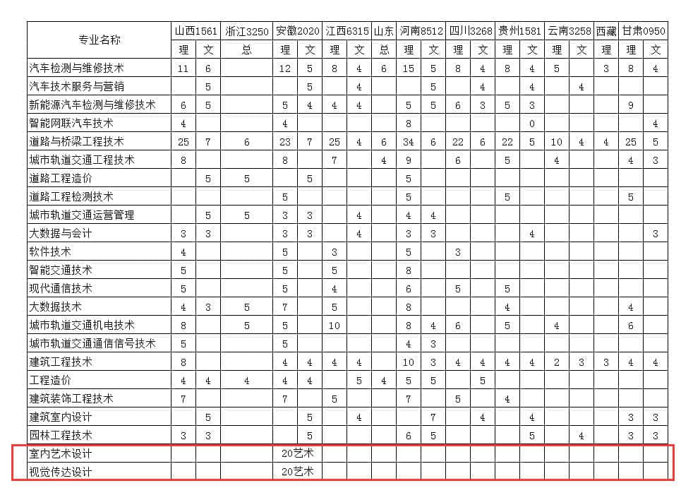 2021年南京交通职业技术学院艺术类招生计划