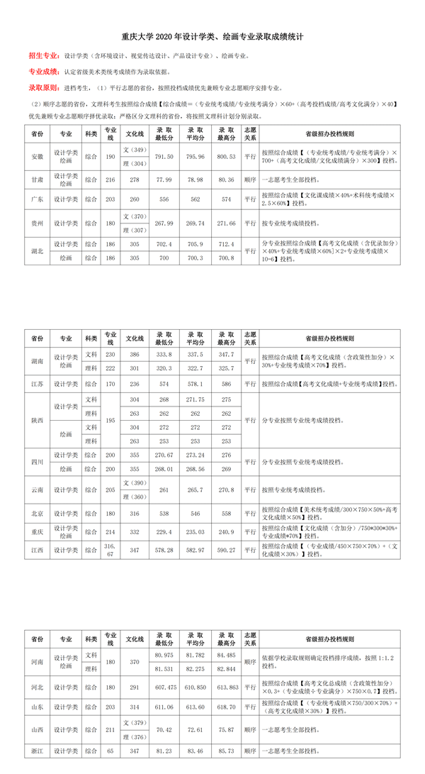 2020重庆大学艺术类录取分数线（含2017-2019历年）