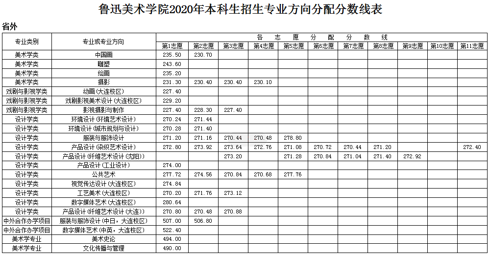 2021鲁迅美术学院艺术类录取分数线（含2019-2020历年）