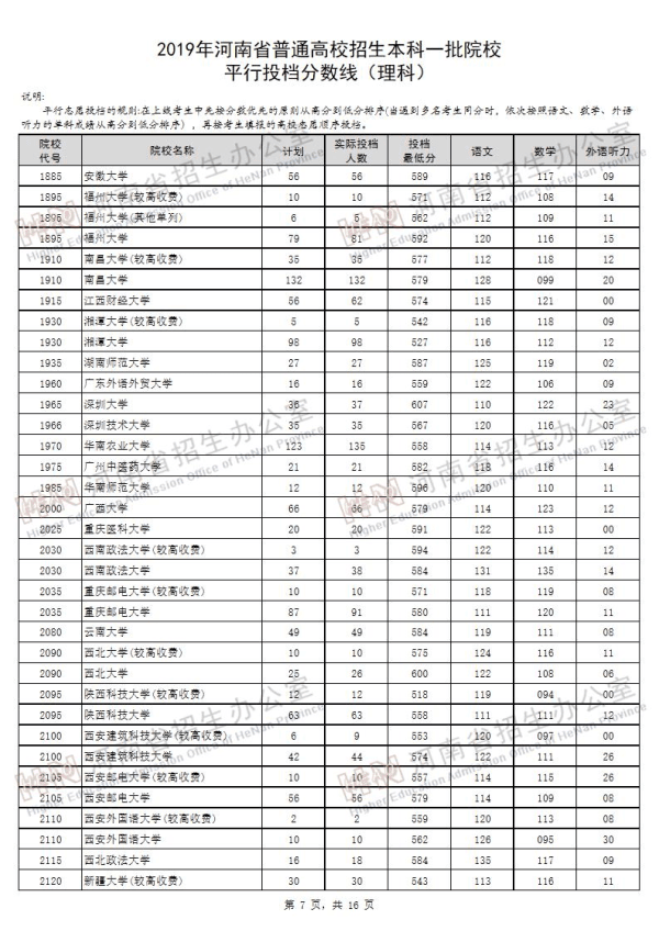 2019河南一本投档线（理科）