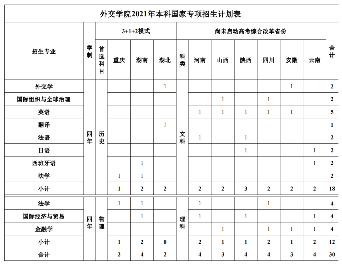 2021年外交学院招生计划-各专业招生人数是多少