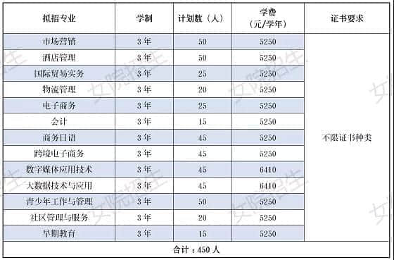 2021年广东女子职业技术学院春季高考招生专业有哪些？（依学考、3+证书等）