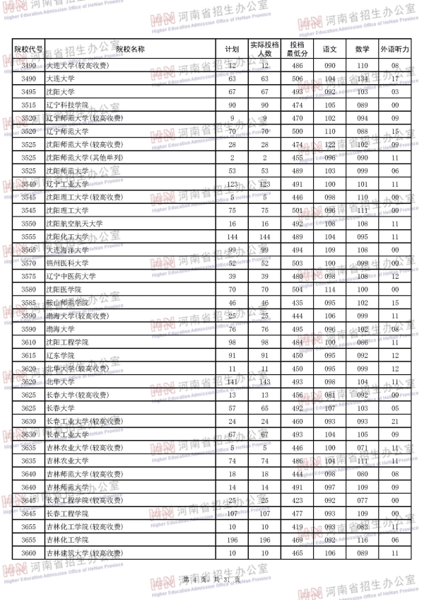 2018河南二本投档线（理科）