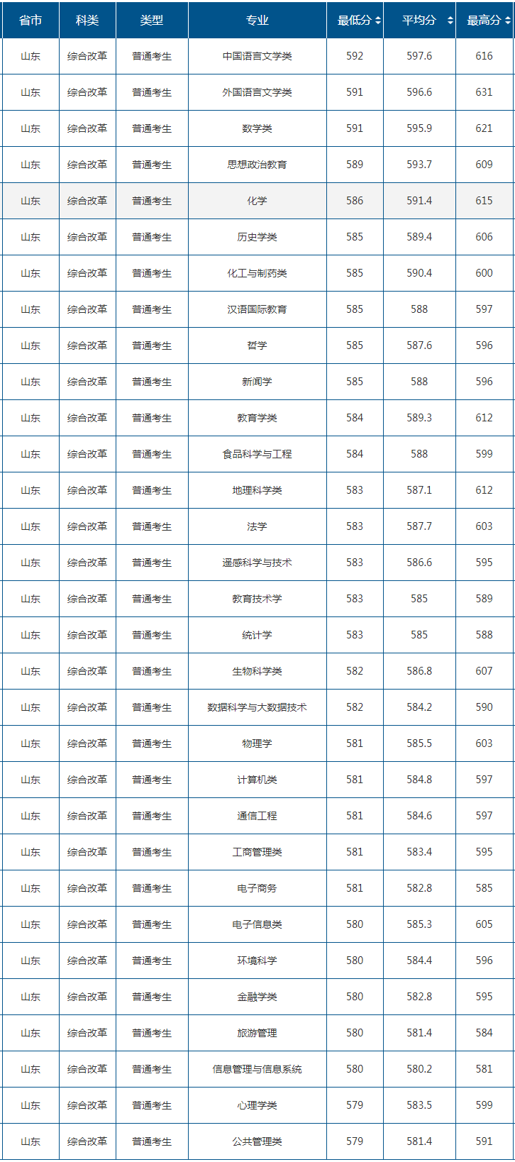 山东师范大学王牌专业有哪些及录取分数线