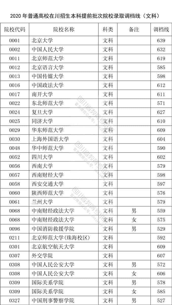 2020年四川本科提前批大学名单及投档分数线【文科理科-普通高校类】