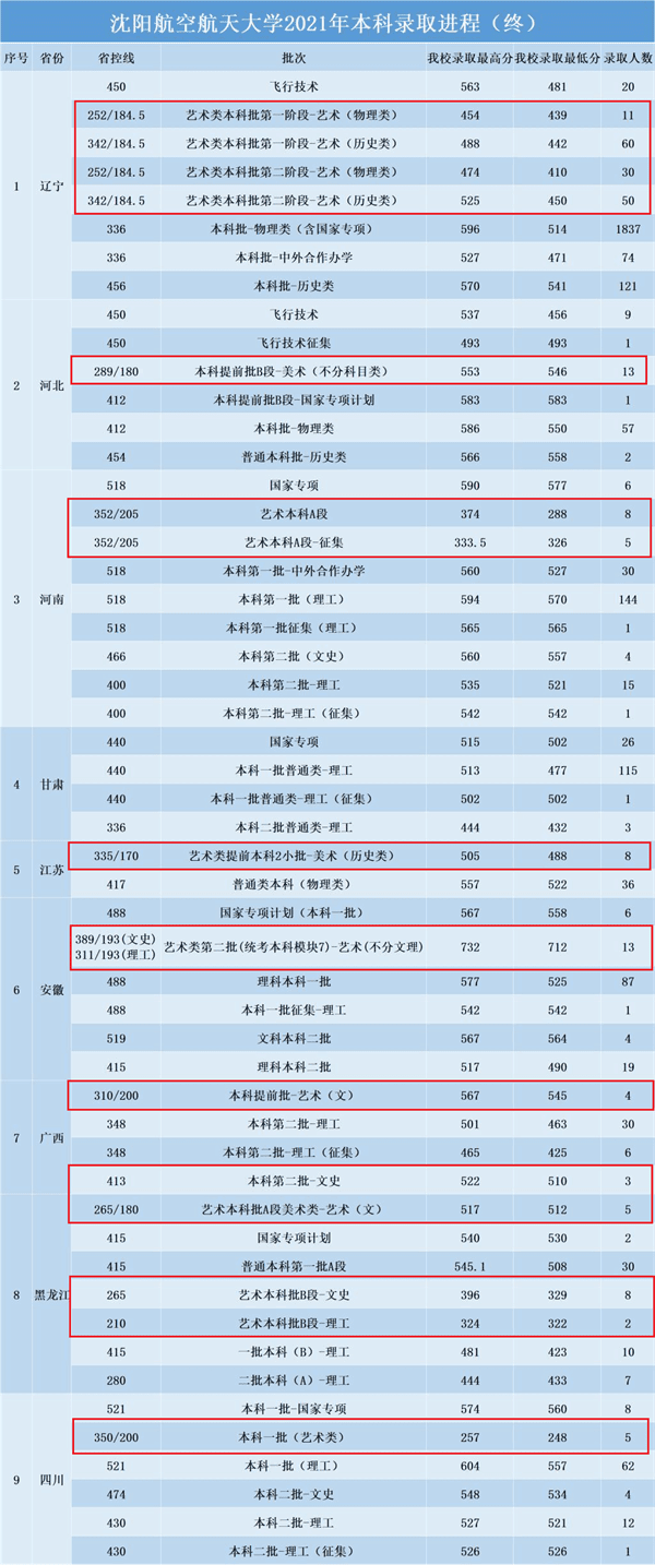 2021沈阳航空航天大学艺术类录取分数线（含2019-2020历年）