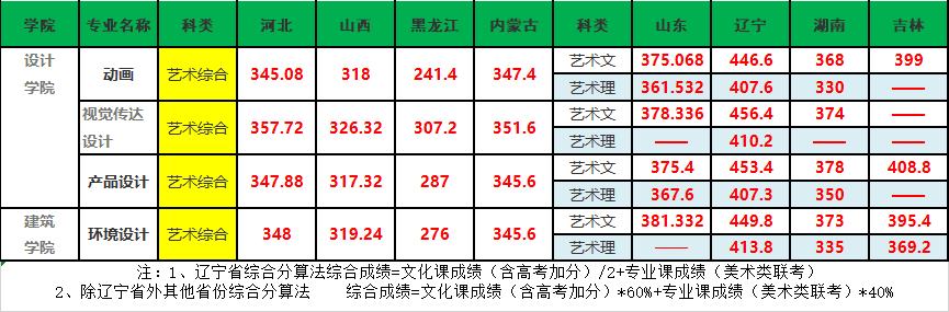 2021大连民族大学艺术类录取分数线（含2019-2020历年）