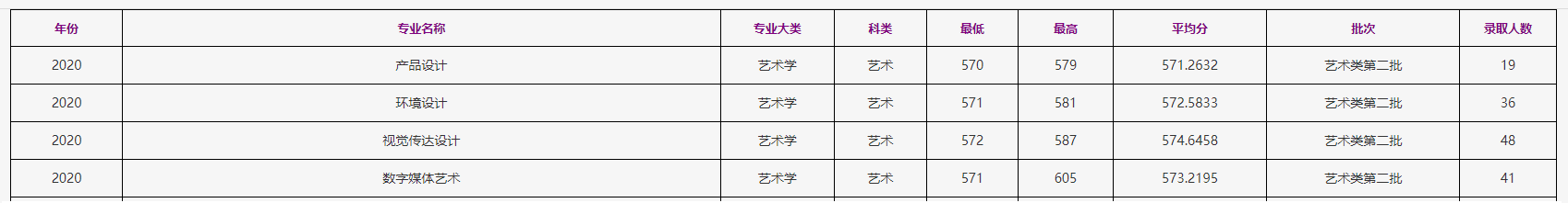 2021浙江工商大学艺术类录取分数线（含2019-2020历年）