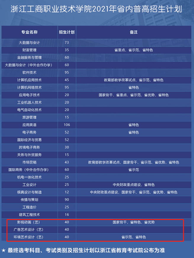 2021年浙江工商职业技术学院艺术类招生计划