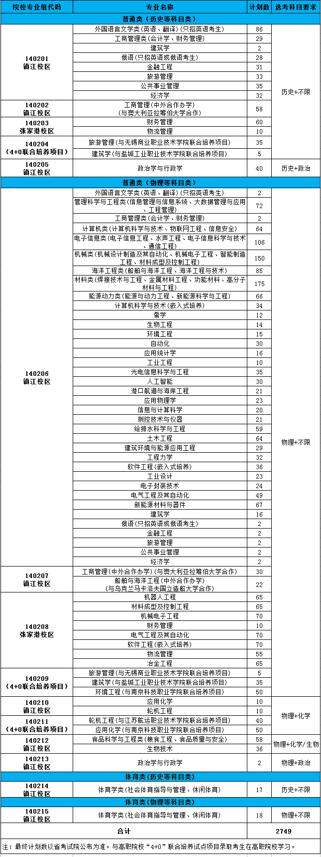 2021年江苏科技大学招生计划-各专业招生人数是多少