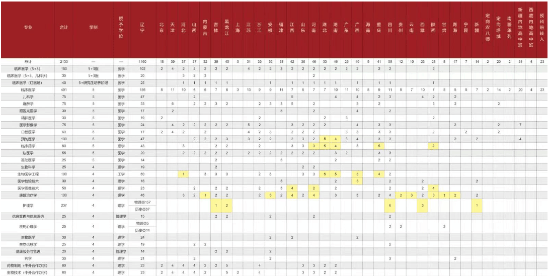 2021年中国医科大学招生计划-各专业招生人数是多少