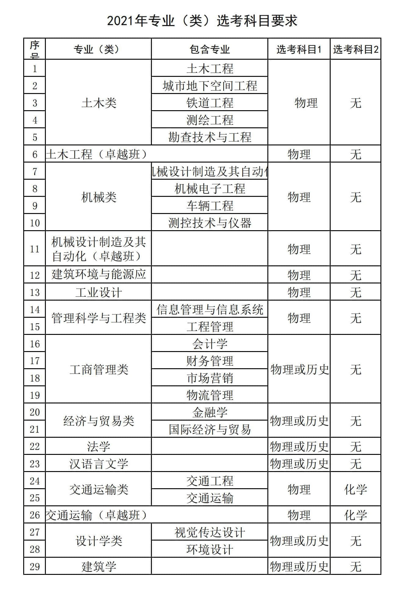 石家庄铁道大学有哪些专业？