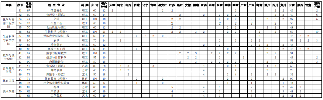 2021红河学院招生计划-各专业招生人数是多少