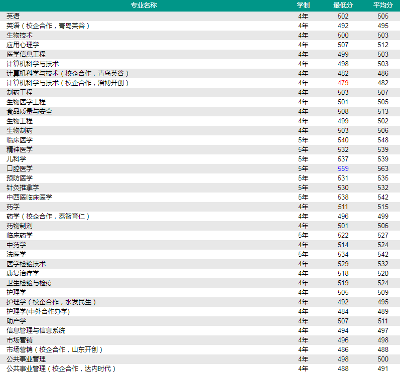 济宁医学院王牌专业有哪些及录取分数线