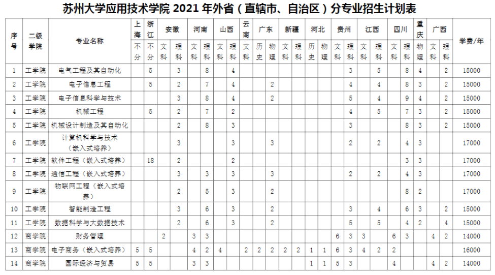 2021年苏州大学应用技术学院招生计划-各专业招生人数是多少