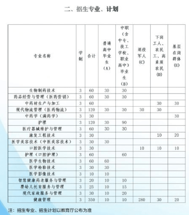 2021年辽宁医药职业学院高职扩招招生计划-各专业招生人数