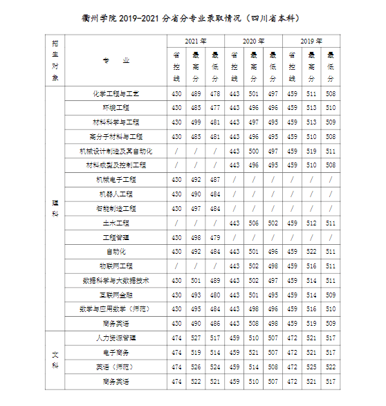 衢州学院是几本_是一本还是二本大学？