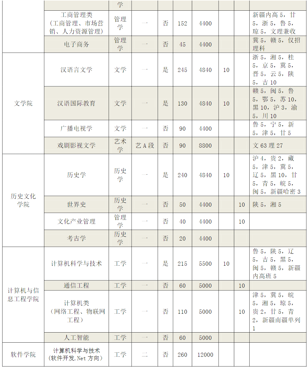 2021年河南师范大学招生计划-各专业招生人数是多少