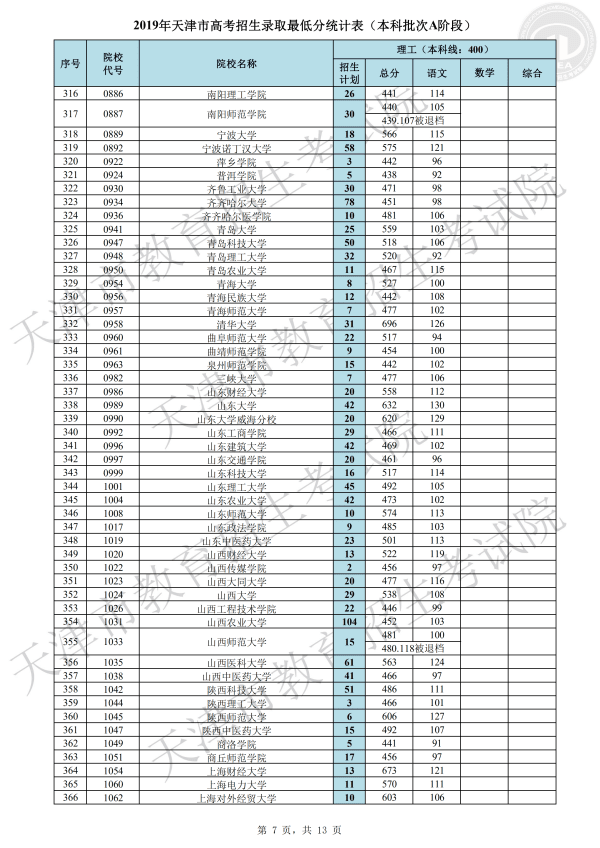 2019年天津本科A段录取分数线（理科）