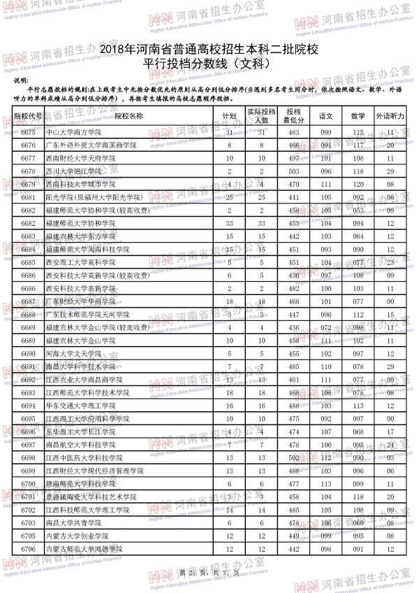 2018河南二本投档线（文科）