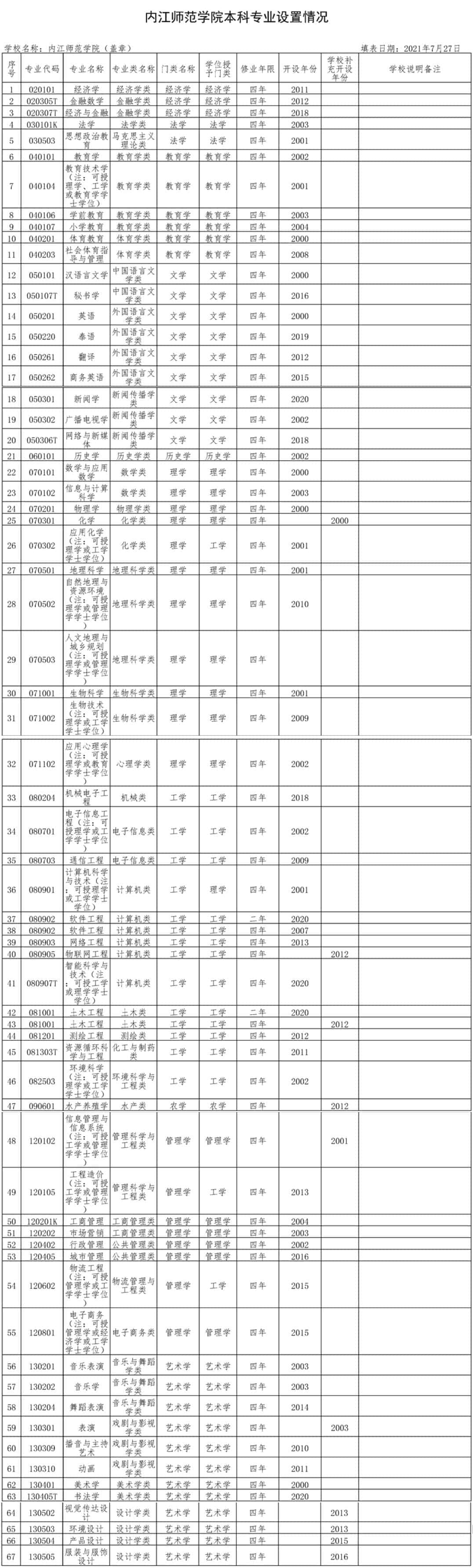 内江师范学院有哪些专业？