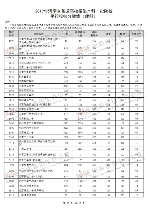 2019河南一本投档线（理科）