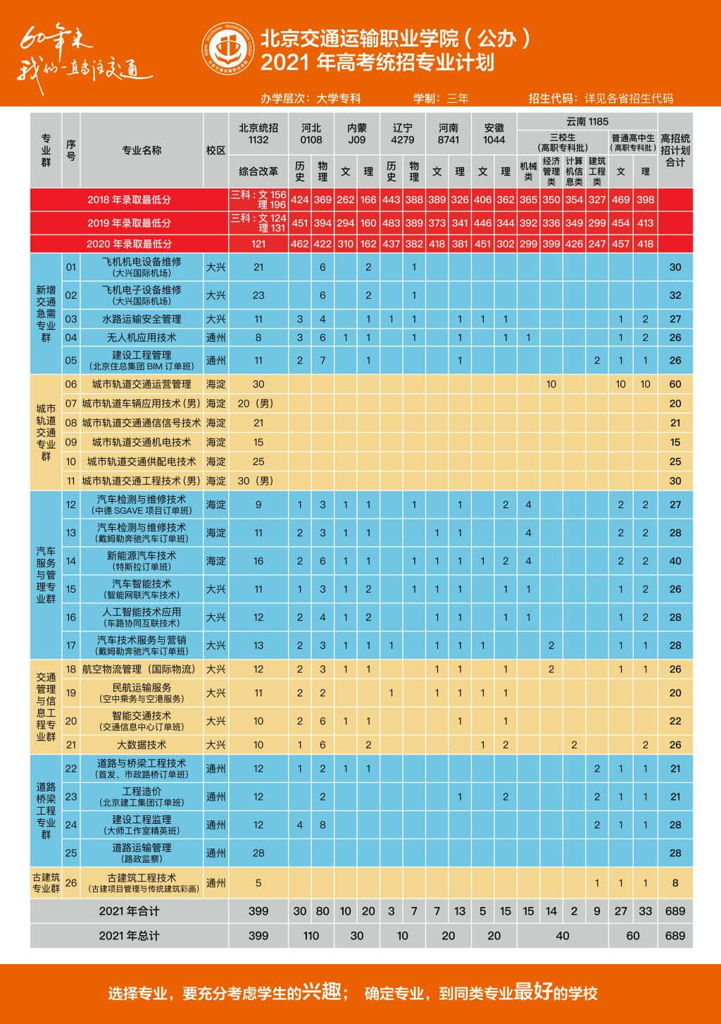 2021年北京交通运输职业学院招生计划-各专业招生人数是多少