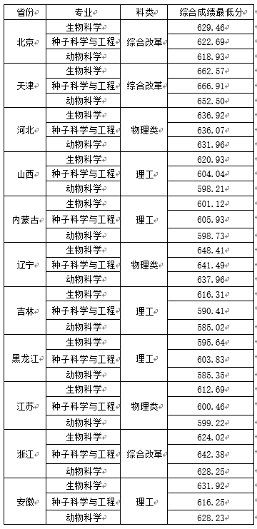 2021年中国农业大学强基计划录取分数线是多少（含入围分数线）