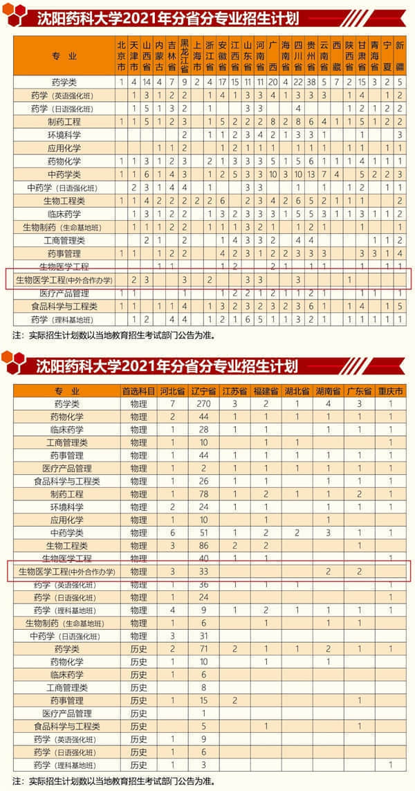 2021年沈阳药科大学中外合作办学招生计划-各专业招生人数是多少