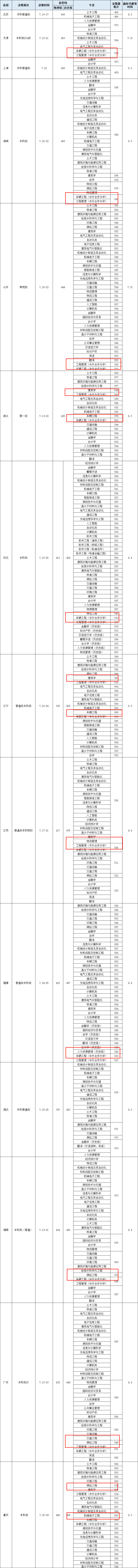 2021华东交通大学中外合作办学分数线（含2019-2020历年）