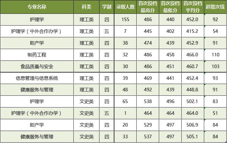 广西中医药大学是几本_是一本还是二本大学？