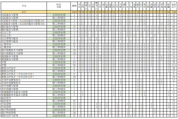 2021长沙民政职业技术学院招生计划-各专业招生人数是多少