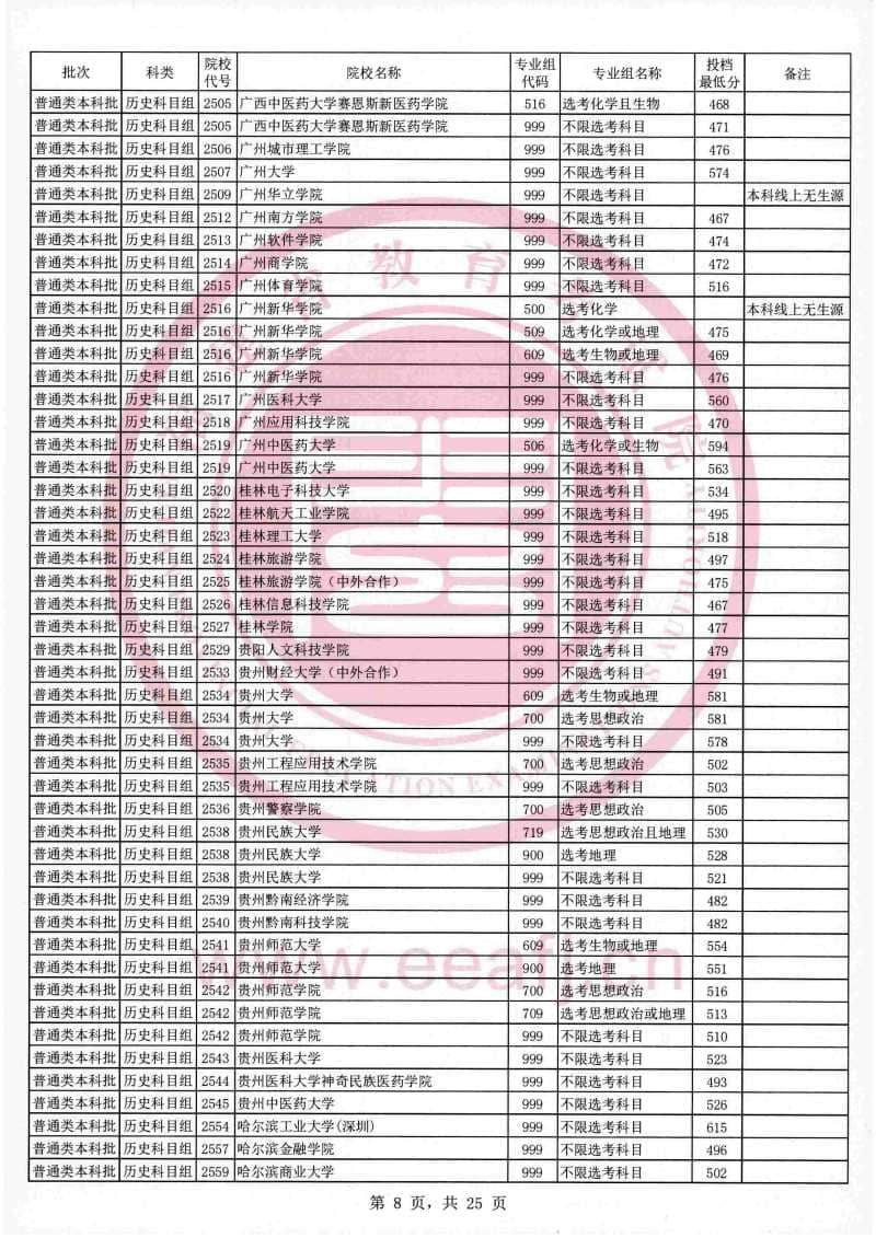 2021福建本科投档分数线【历史+物理】