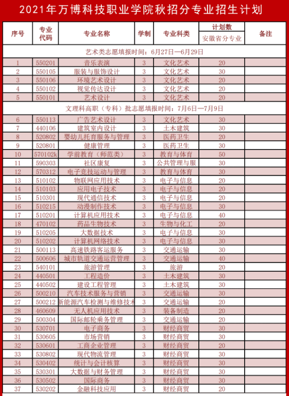 2021年民办万博科技职业学院招生计划-各专业招生人数是多少