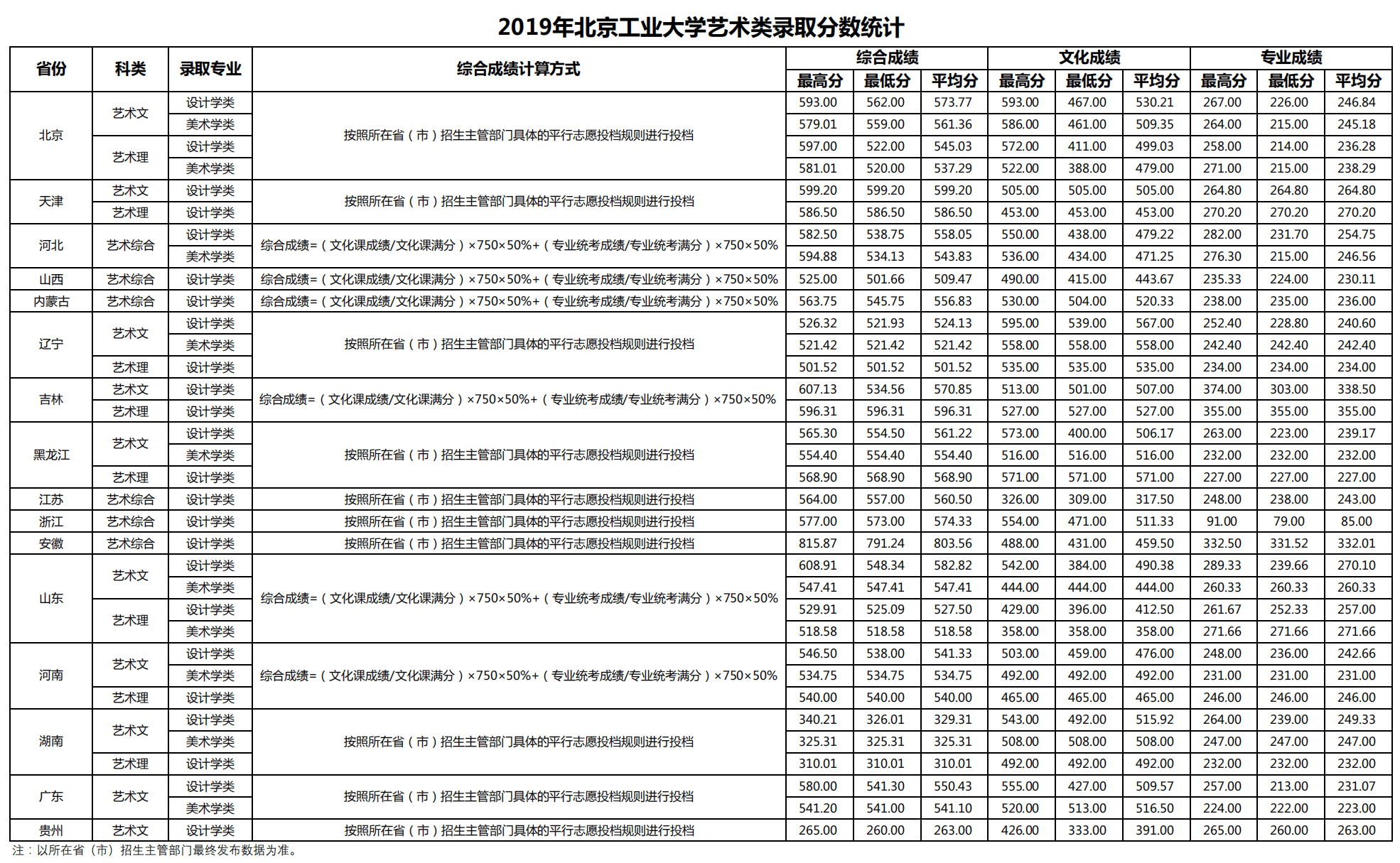 2020北京工业大学艺术类录取分数线汇总（含2017-2019历年）