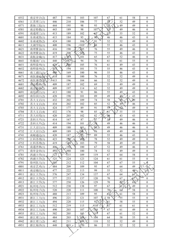 2019年上海本科投档分数线