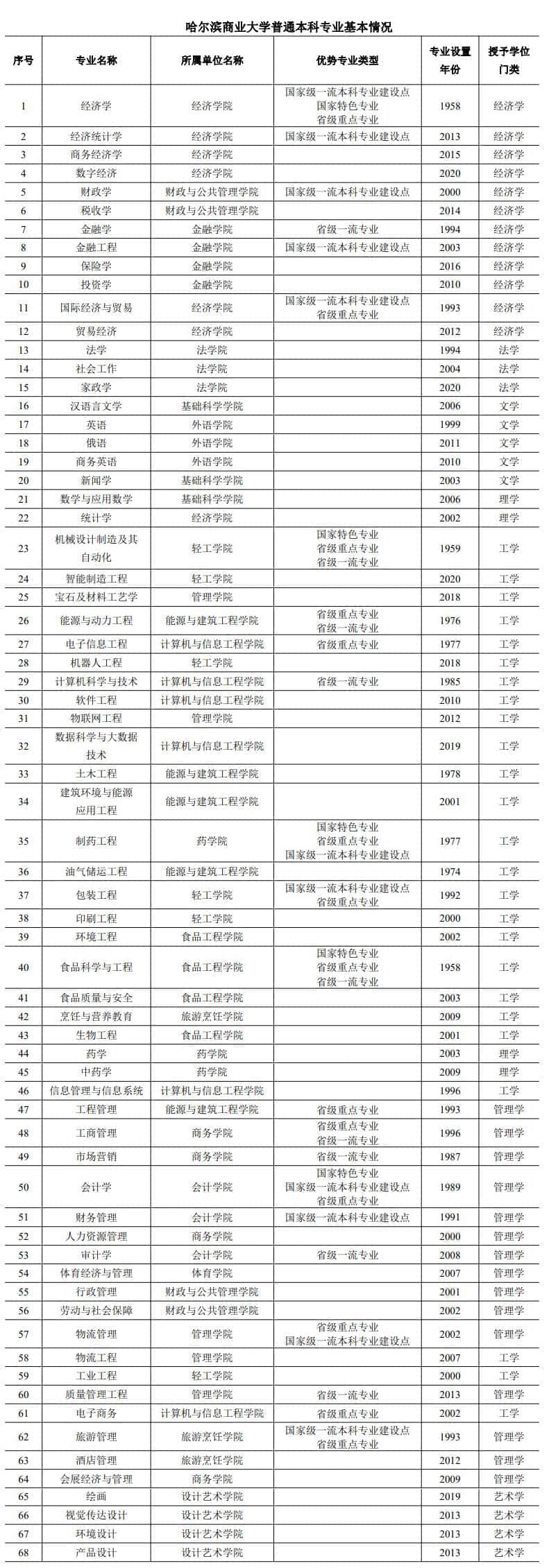 哈尔滨商业大学有哪些专业？