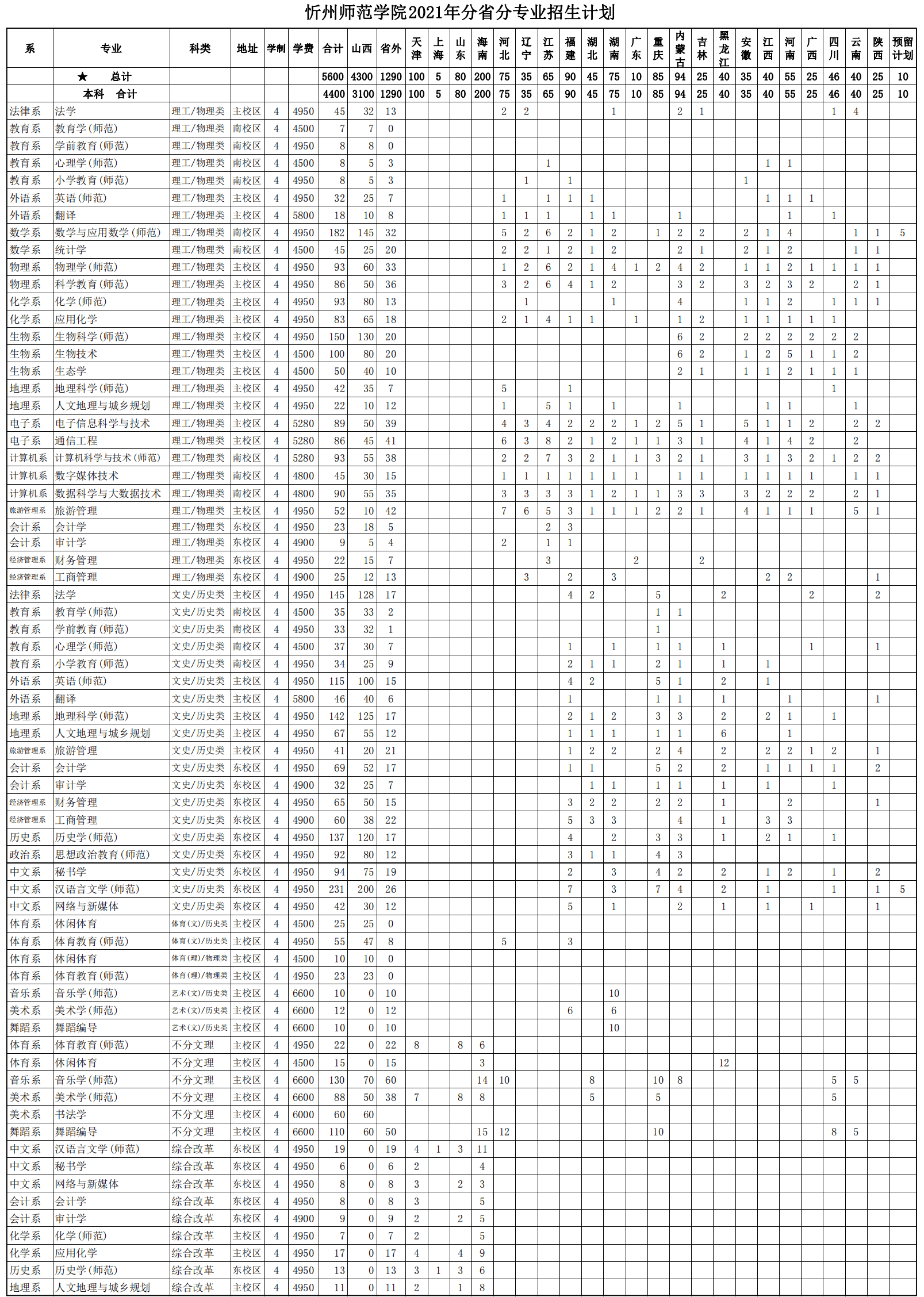 2021年忻州师范学院招生计划-各专业招生人数是多少