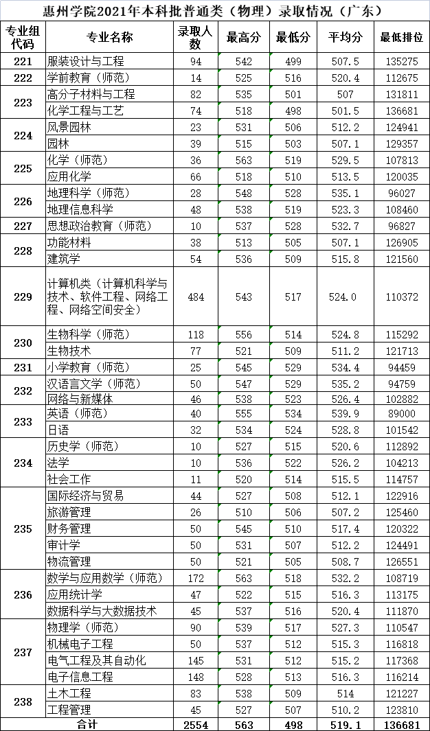 惠州学院是几本_是一本还是二本大学？