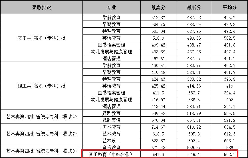 2021年合肥幼儿师范高等专科学校中外合作办学分数线（含2019-2020历年）