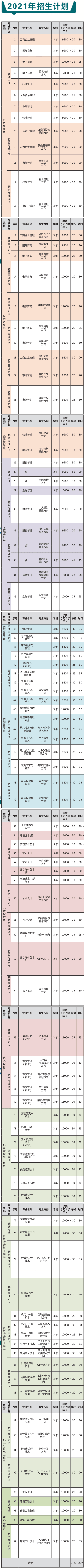 2021广西经济职业学院单招和对口招生专业有哪些？