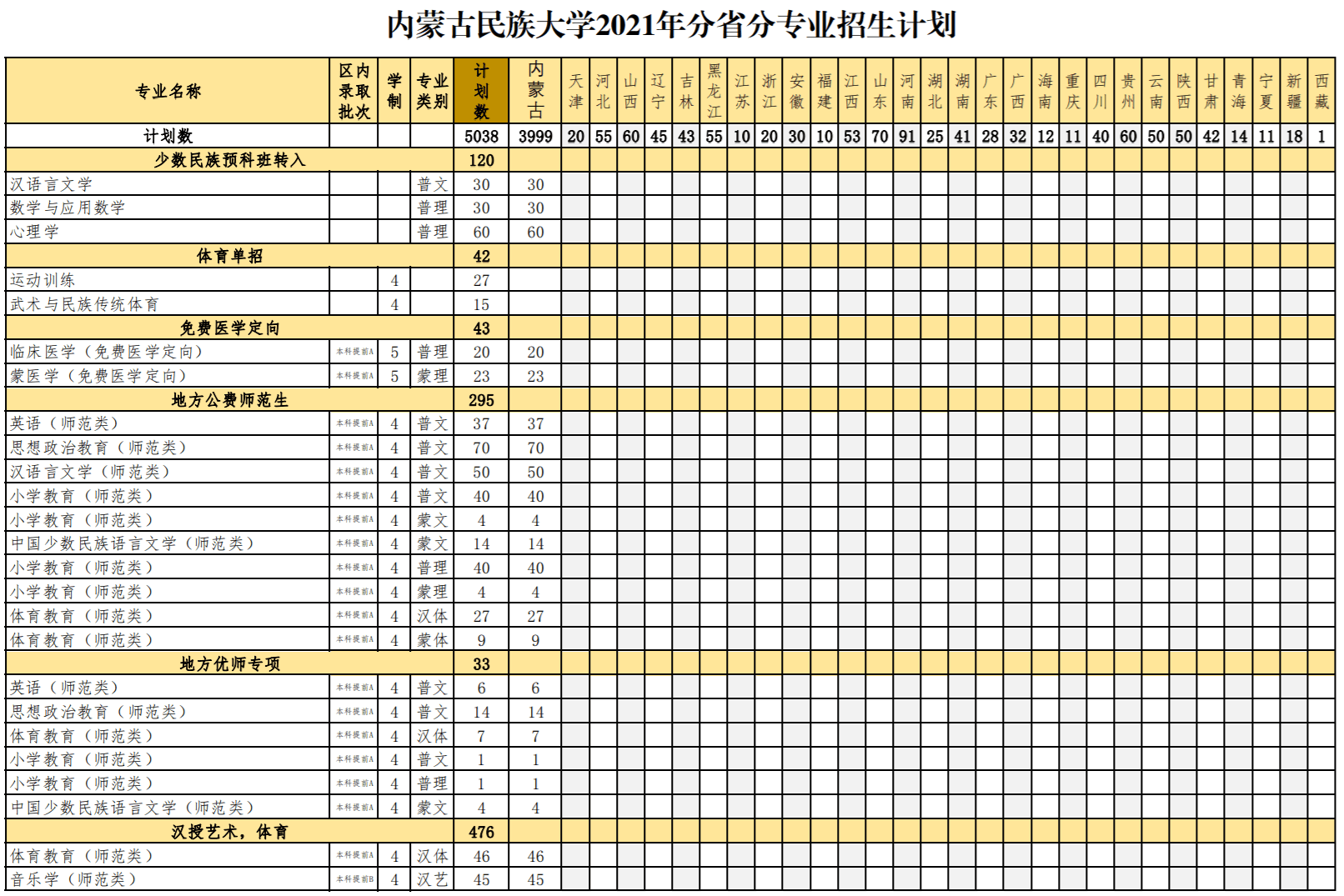 2021年内蒙古民族大学招生计划-各专业招生人数是多少