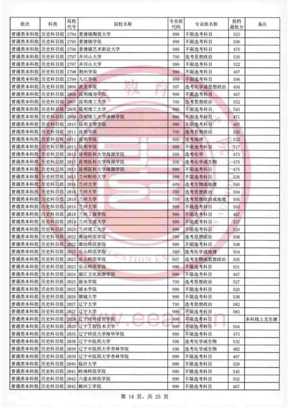 2021福建本科投档分数线【历史+物理】