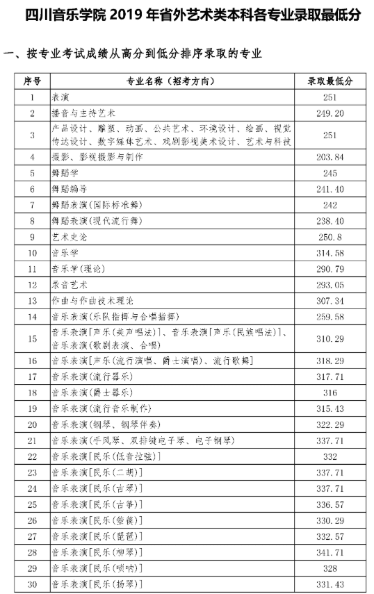 2020四川音乐学院艺术类录取分数线（含2019-2020历年）