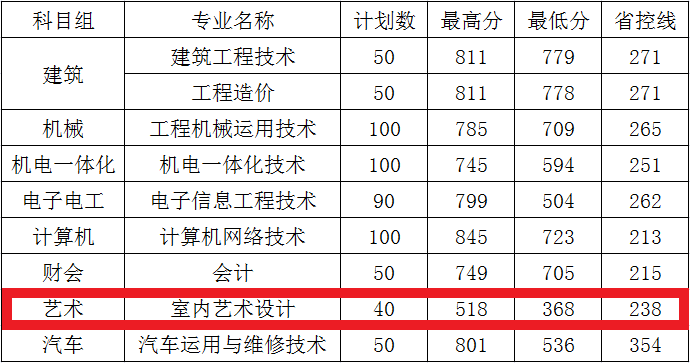 2020南京交通职业技术学院艺术类录取分数线汇总（含2017-2019历年）