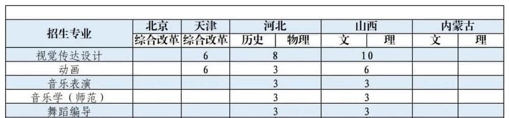 2021年珠海科技学院艺术类招生计划