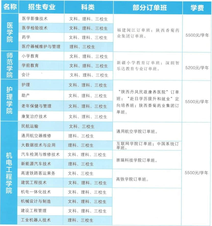 2021年商洛职业技术学院高职分类考试招生专业有哪些？