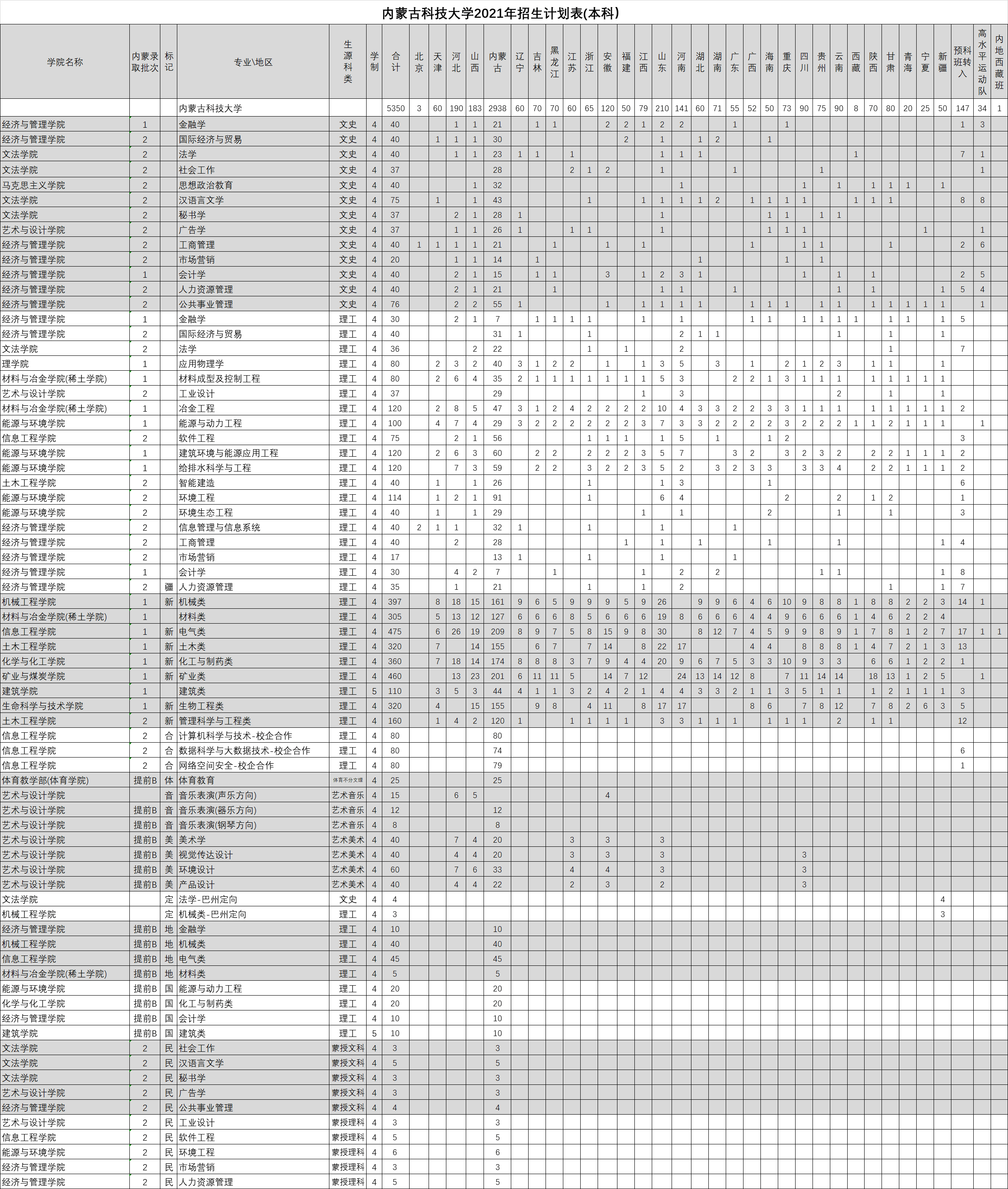2021年内蒙古科技大学招生计划-各专业招生人数是多少