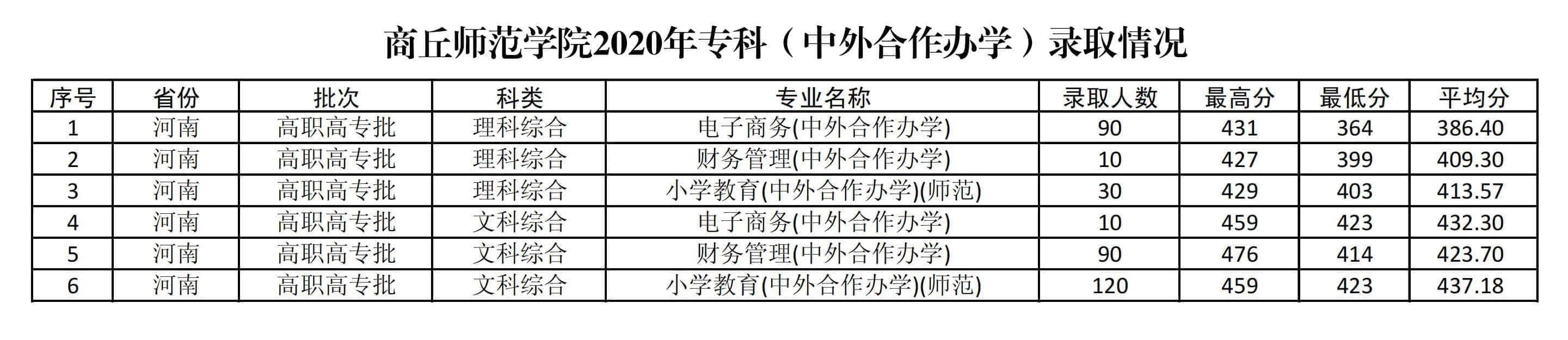 2021商丘师范学院中外合作办学分数线（含2020年）